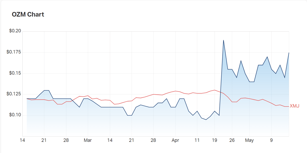 OzAurum Resources' three-month chart compared to the materials index 