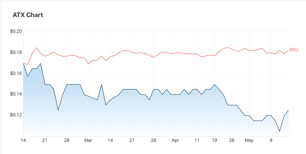 Ampila's last three months vs the healthcare index 