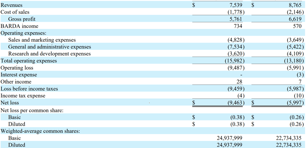 Avita's unaudited summary of Q1 results 