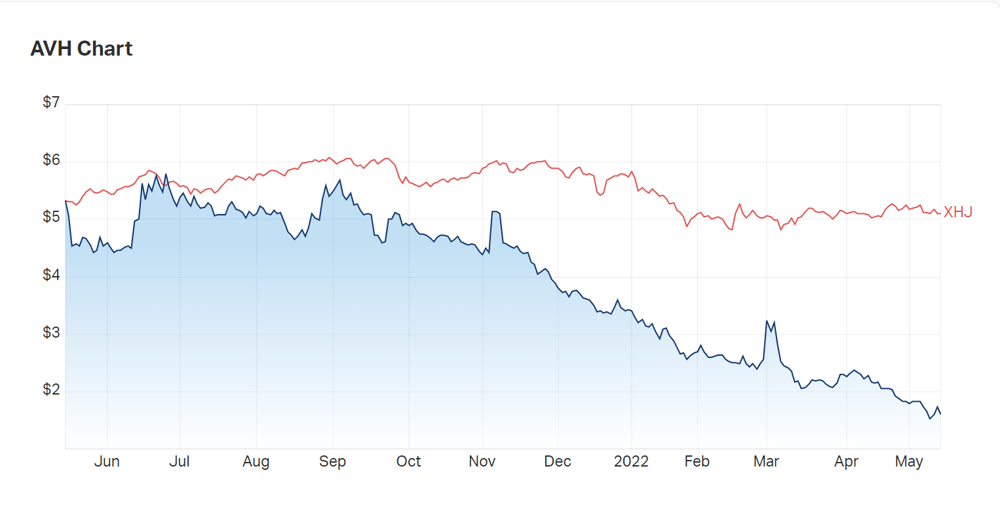 Avita's charts over the last year compared to the healthcare index 