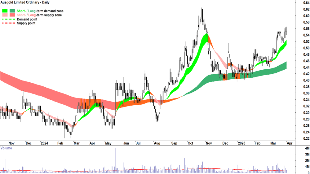 Ausgold (ASX-AUC) daily chart 1 April 2025