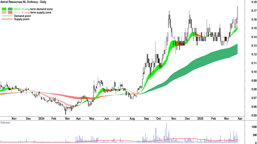 Astral Resources (ASX-AAR) daily chart 1 April 2025