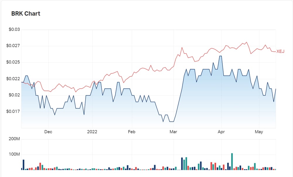 Brookside Energy's charts compared to the XEJ Energy Index 