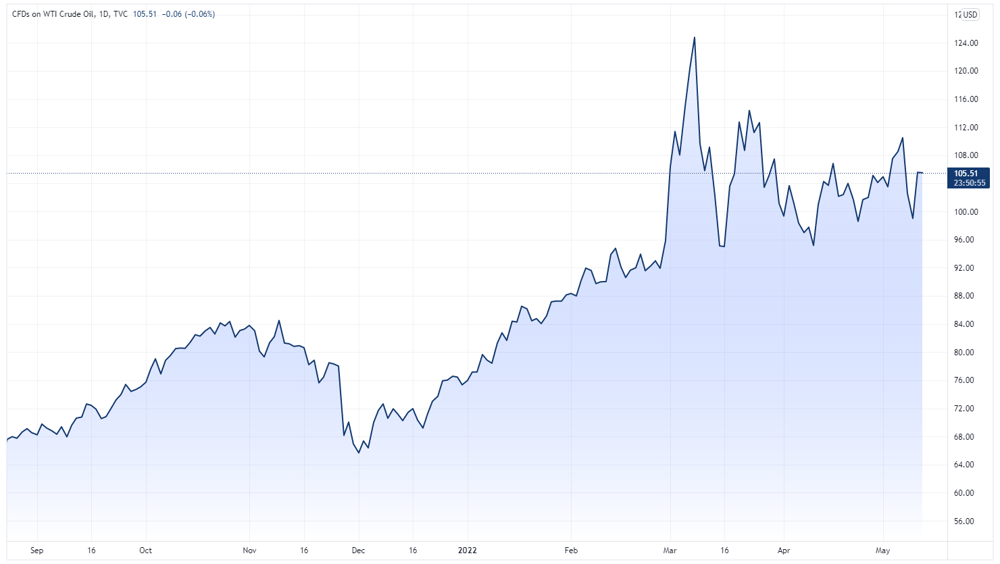 USOIL 2022-05-12 08-09-06