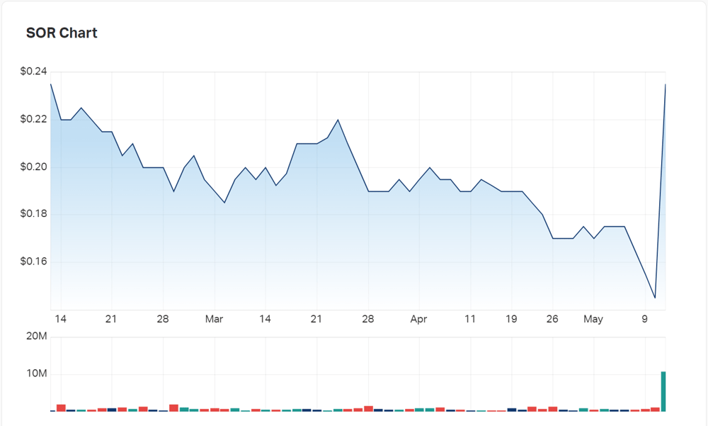 Woah, Nelly! Strategic Elements' charts reflect dramatic upward turn on the market today
