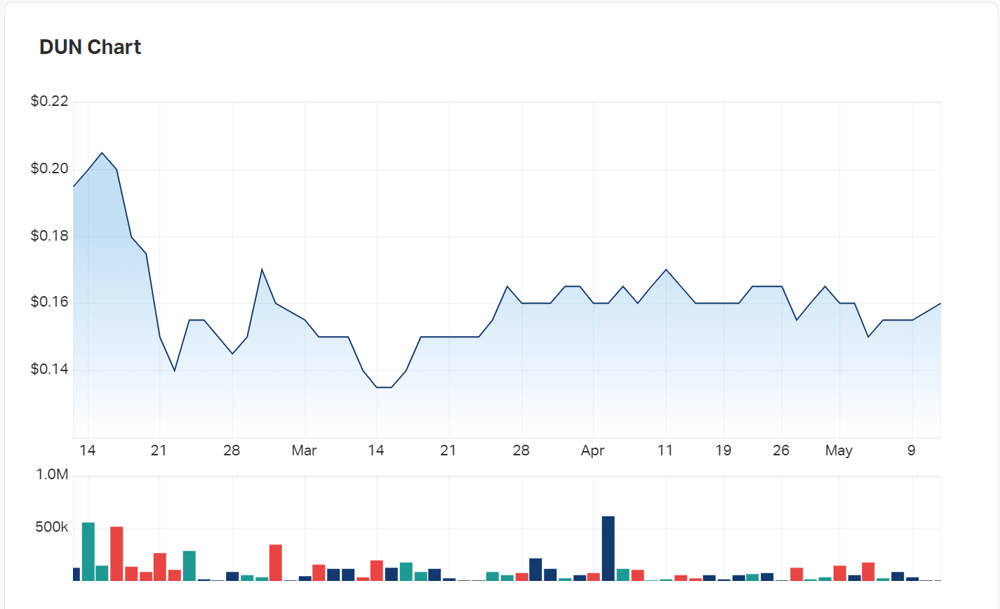 The shape of Dundas Minerals charts 