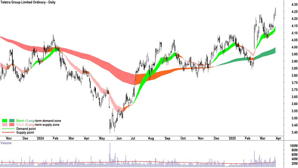 Telstra Group (ASX-TLS) daily chart 1 April 2025