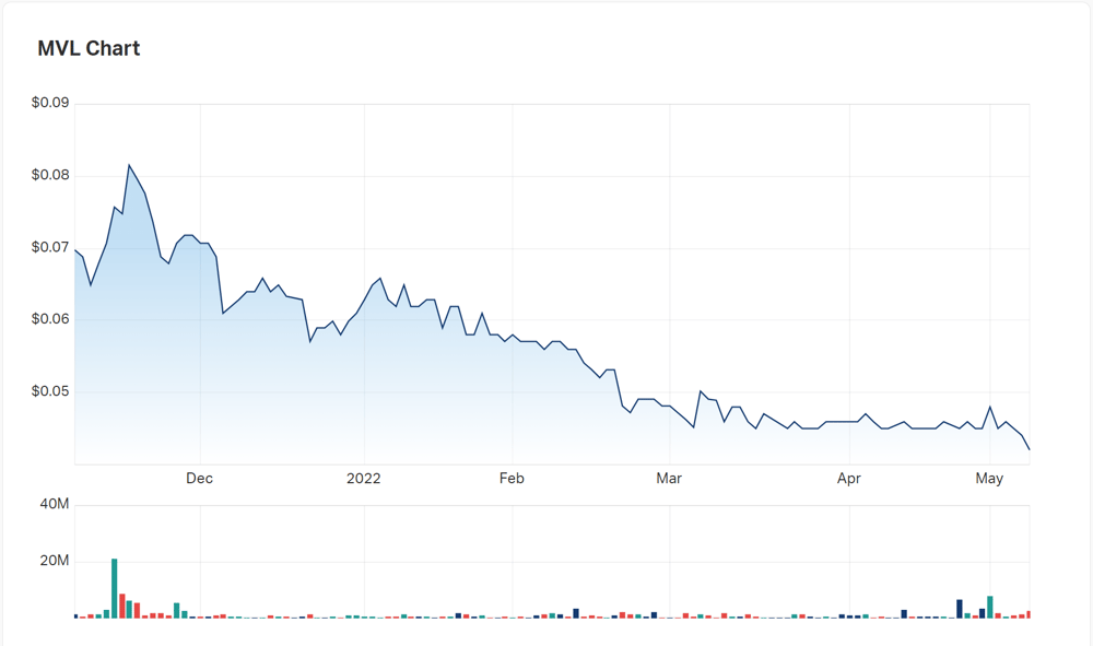 The shape of Marvel Gold's chart over the last six months 