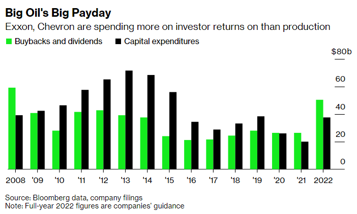 2022-05-09 13 07 49-Big Oil Spends on Investors, Not Output, Prolonging Crude Crunch - Bloomberg