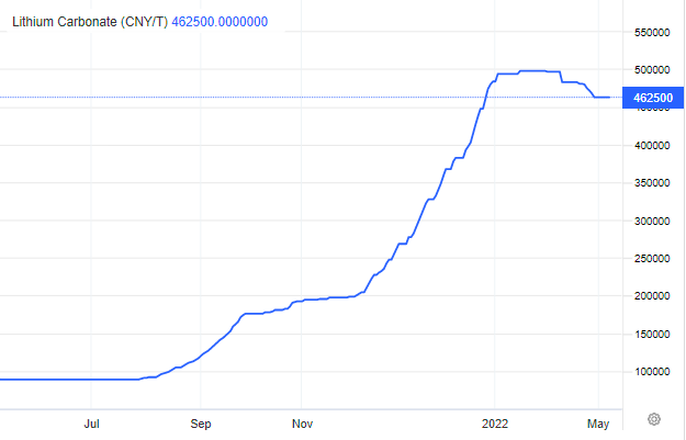 Lithium prices - 1 year - 09/05/2022