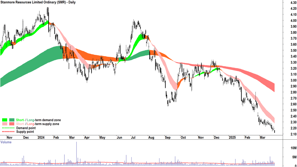 Stanmore Resources (ASX-SMR) daily chart 31 March 2025