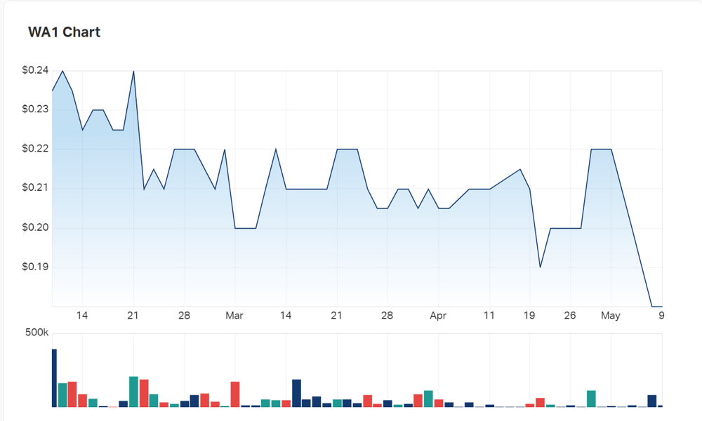WA1 Resources' charts today show the significant discount at which the price is currently trading 