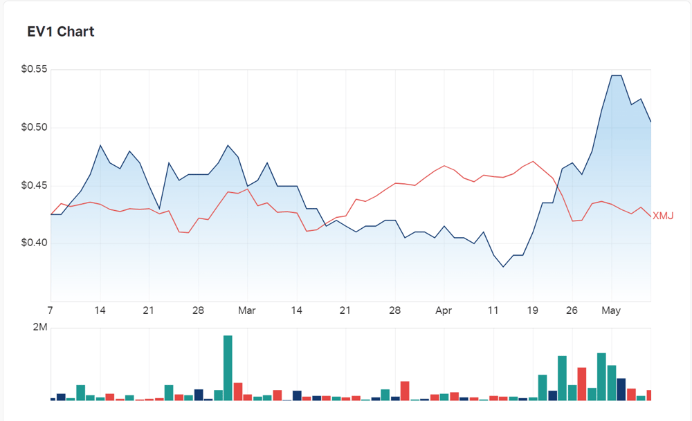 Evolution's charts since February against the XMJ Materials Index
