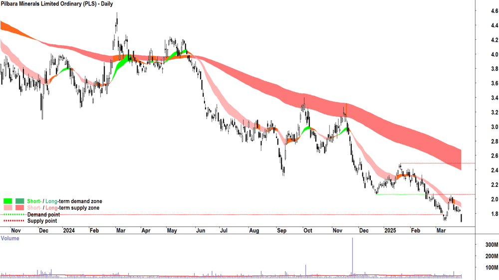 Pilbara Minerals (ASX-PLS) daily chart 31 March 2025