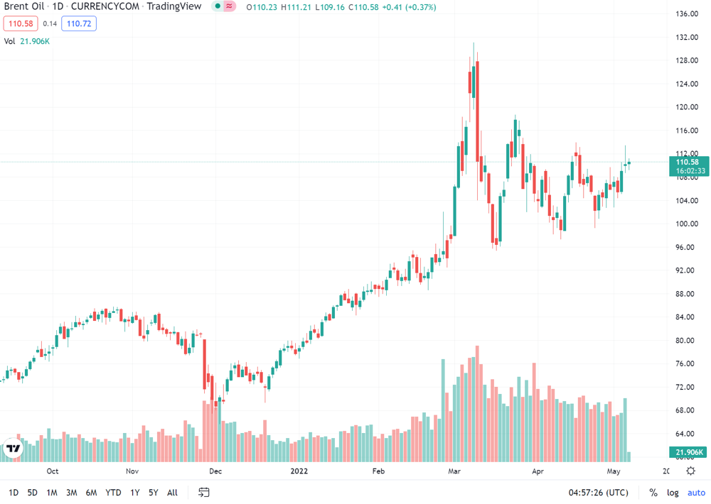 (Source: TradingView) The current look of Brent Crude charts 