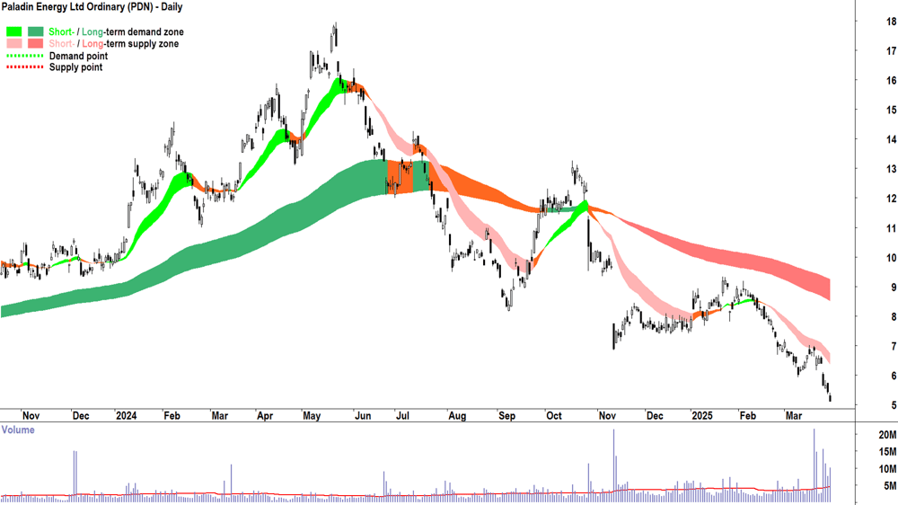 Paladin Energy (ASX-PDN) daily chart 31 March 2025