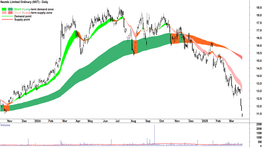 Nextdc (ASX-NXT) daily chart 31 March 2025