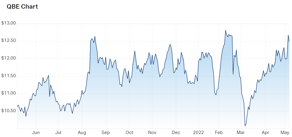 2022-05-06 12 55 12-QBE Insurance Group Ltd (ASX QBE) Share Price - Market Index