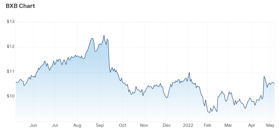 2022-05-06 12 54 17-Brambles Ltd (ASX BXB) Share Price - Market Index