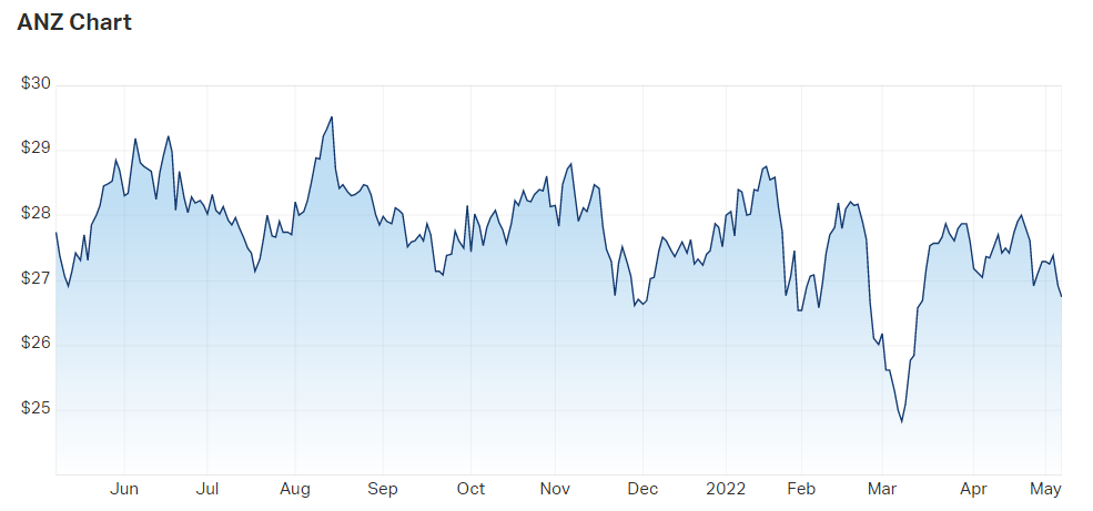 2022-05-06 12 53 36-Australia and New Zealand Banking Group Ltd (ASX ANZ) Share Price - Market Index
