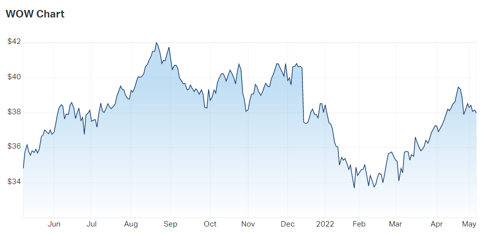 2022-05-06 12 52 53-Woolworths Group Ltd (ASX WOW) Share Price - Market Index