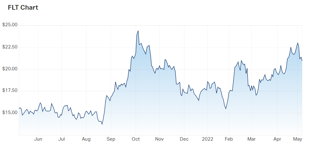 2022-05-06 12 51 43-Flight Centre Travel Group Ltd (ASX FLT) Share Price - Market Index