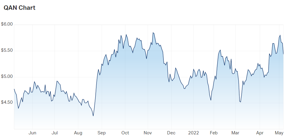 2022-05-06 12 51 21-Qantas Airways Ltd (ASX QAN) Share Price - Market Index