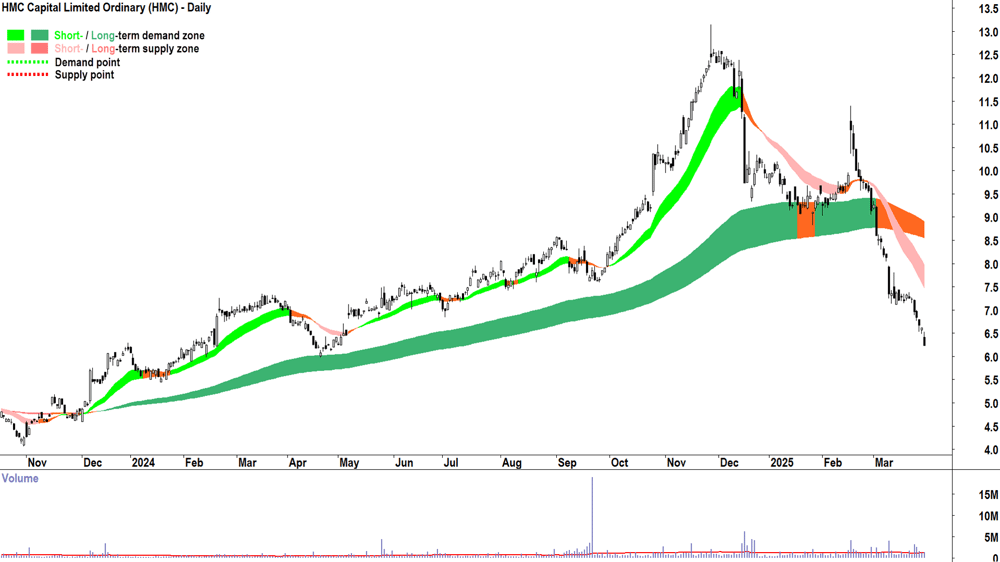 HMC Capital (ASX-HMC) daily chart 31 March 2025
