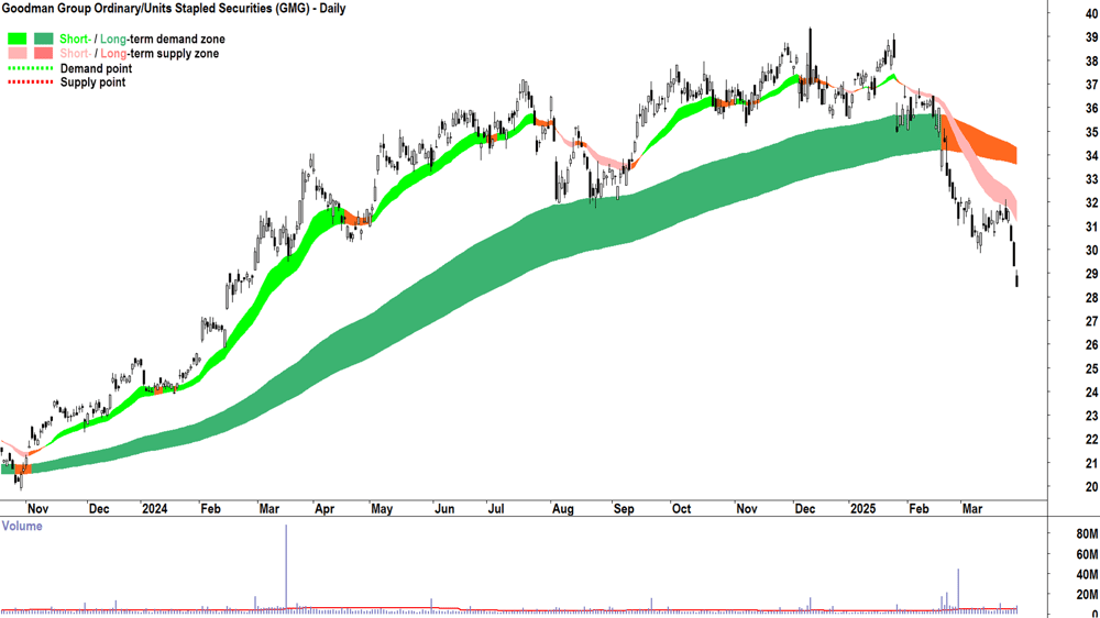 Goodman Group (ASX-GMG) daily chart 31 March 2025