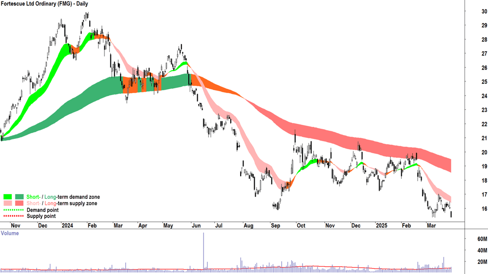 Fortescue (ASX-FMG) daily chart 31 March 2025