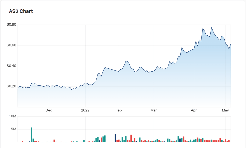 Askari's chart performance across the last six months 