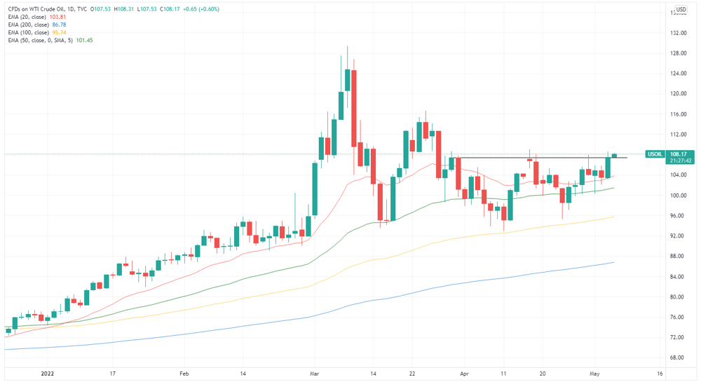 USOIL 2022-05-05 10-32-18