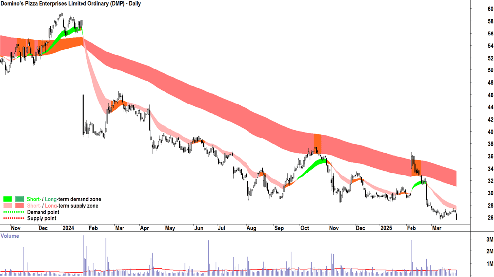 Domino-s Pizza Enterprises (ASX-DMP) daily chart 31 March 2025