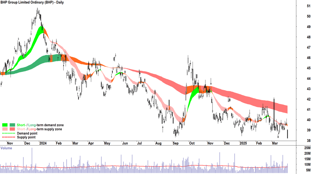 BHP Group (ASX-BHP) daily chart 31 March 2025