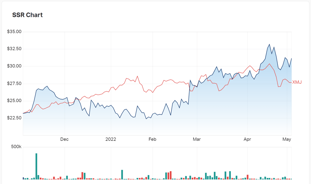 SSR Mining's charts for the last six months compared to the materials index