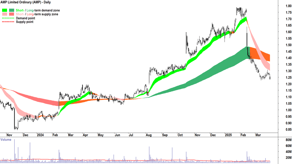 AMP (ASX-AMP) daily chart 31 March 2025