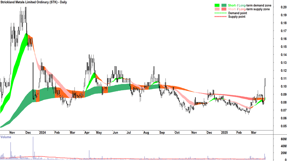 Strickland Metals (ASX-STK) daily chart 31 March 2025