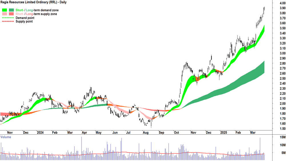 Regis Resources (ASX-RRL) daily chart 31 March 2025