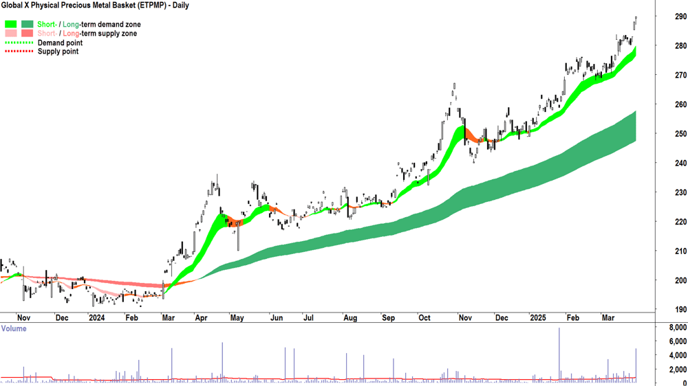 Global X Physical Silver ETF (ASX-ETPMAG) daily chart 31 March 2025