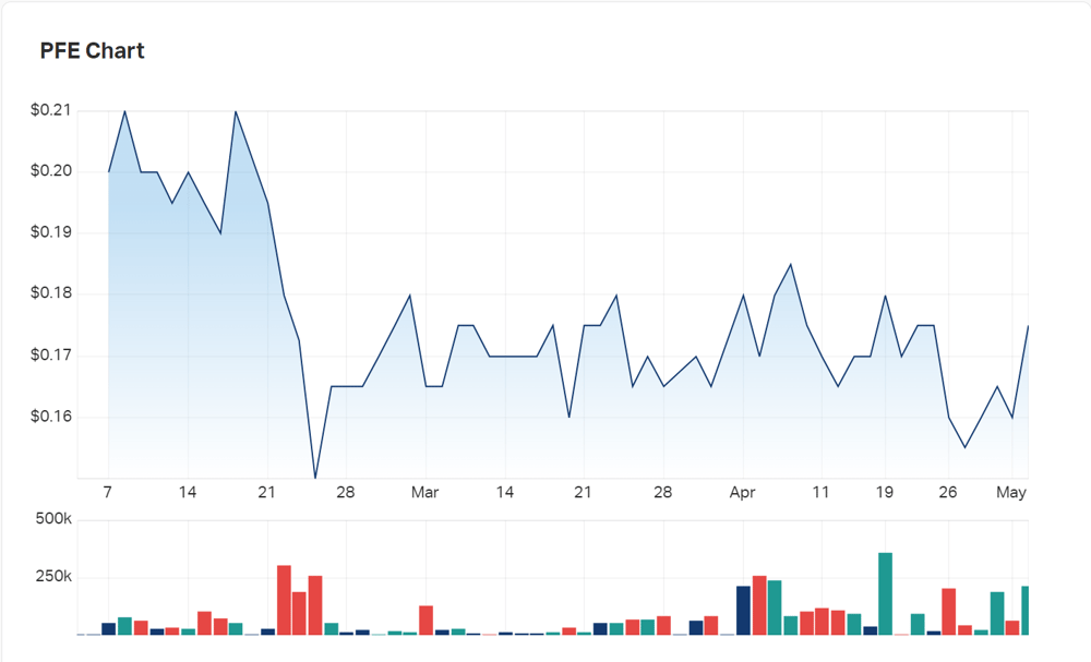 Pantera Minerals' charts across the last three months 