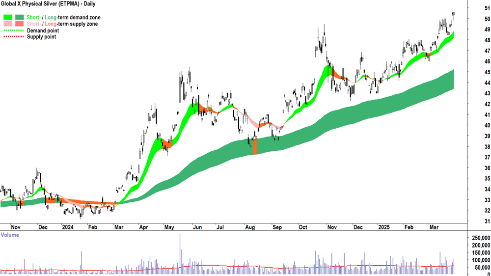 Global X Physical Precious Metal Basket (ASX-ETPMPM) daily chart 31 March 2025
