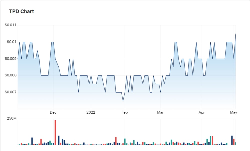 Talon Energy's charts over the last 6 months; Talon is up 16% today in morning trade