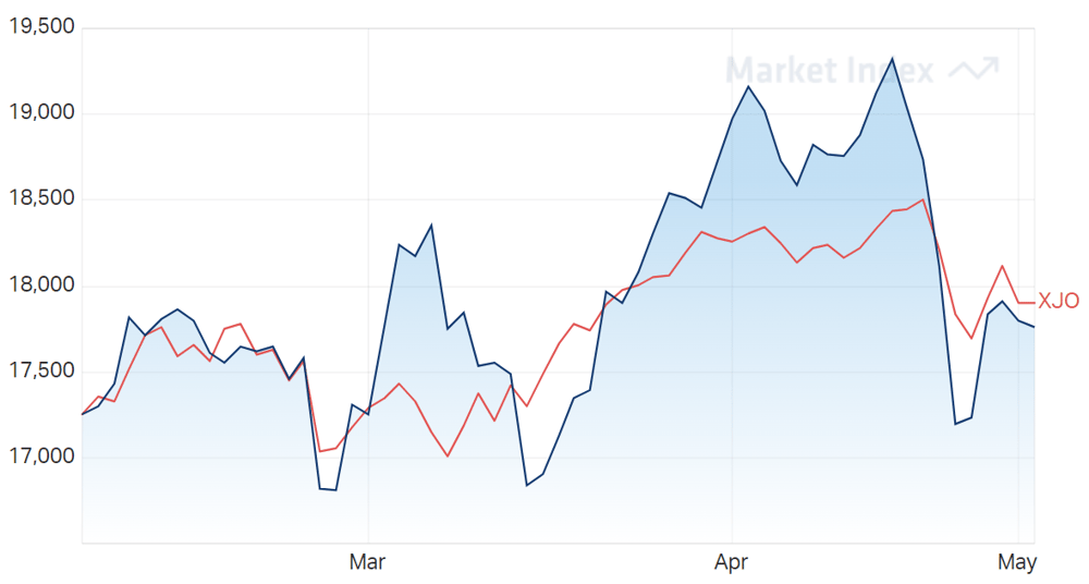 ASX Materials Sector 3-Month Chart 03-05-2022