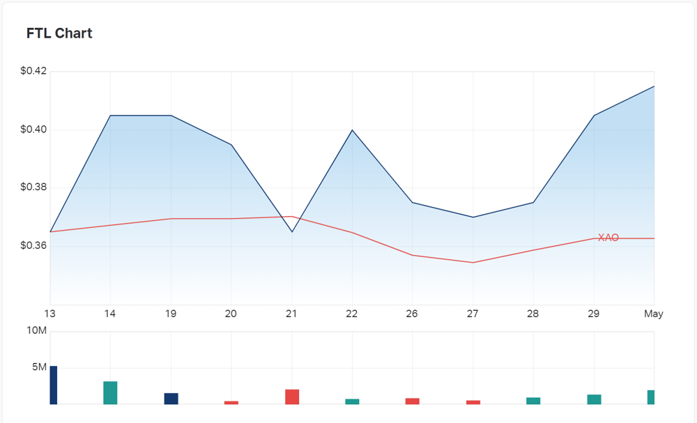 Firetail's performance since listing compared to the All Ords