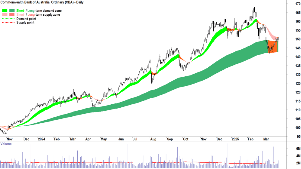 Commonwealth Bank of Australia (ASX-CBA) daily chart 31 March 2025