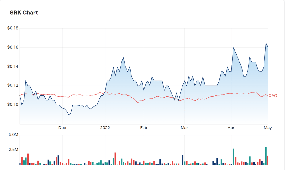 Strike's charts for the last six months compared to the All Ords
