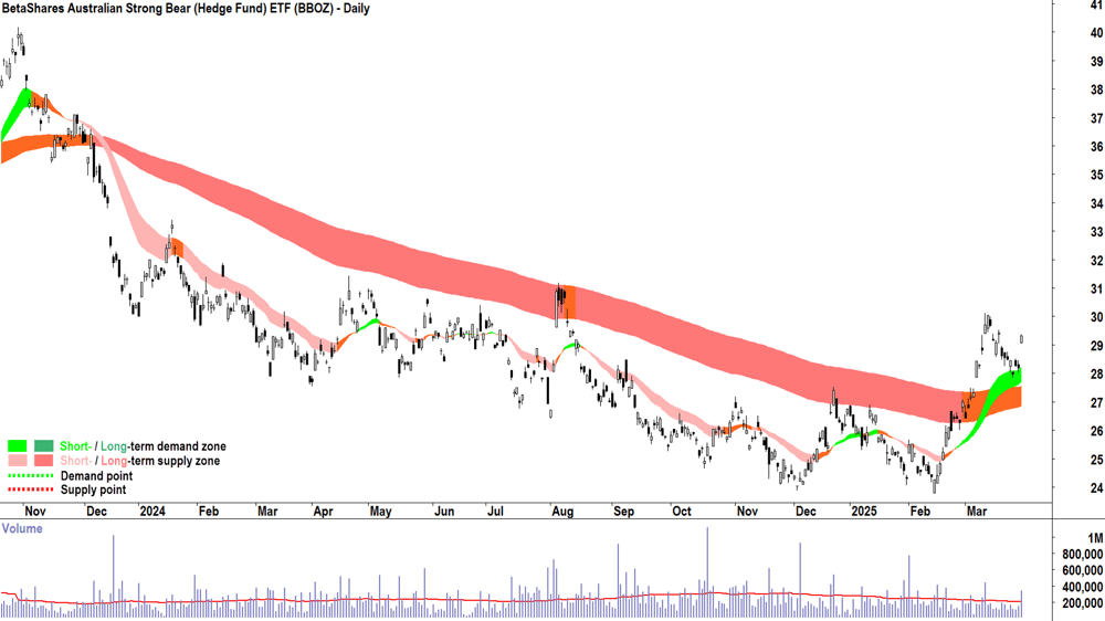 BetaShares Australian Strong Bear ETF (ASX-BBOZ) daily chart 31 March 2025