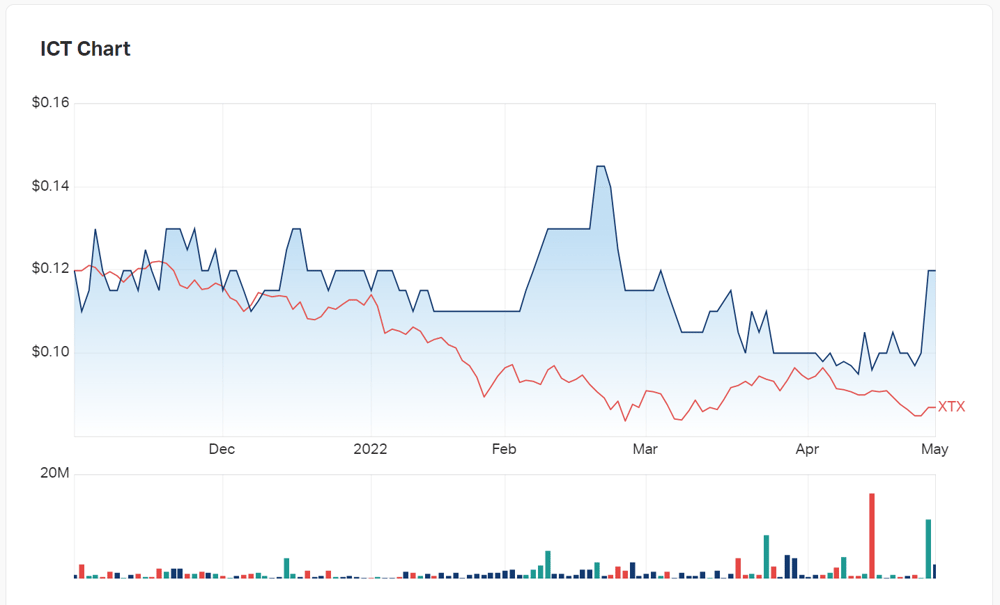 ICT's charts compared to the XTX Technology index over the last six months