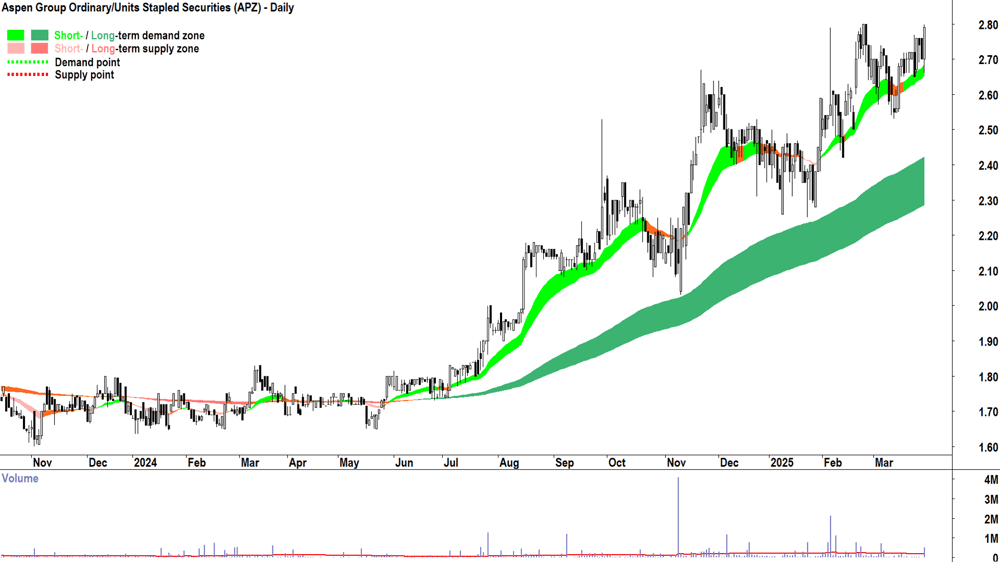 Aspen Group (ASX-APZ) daily chart 31 March 2025