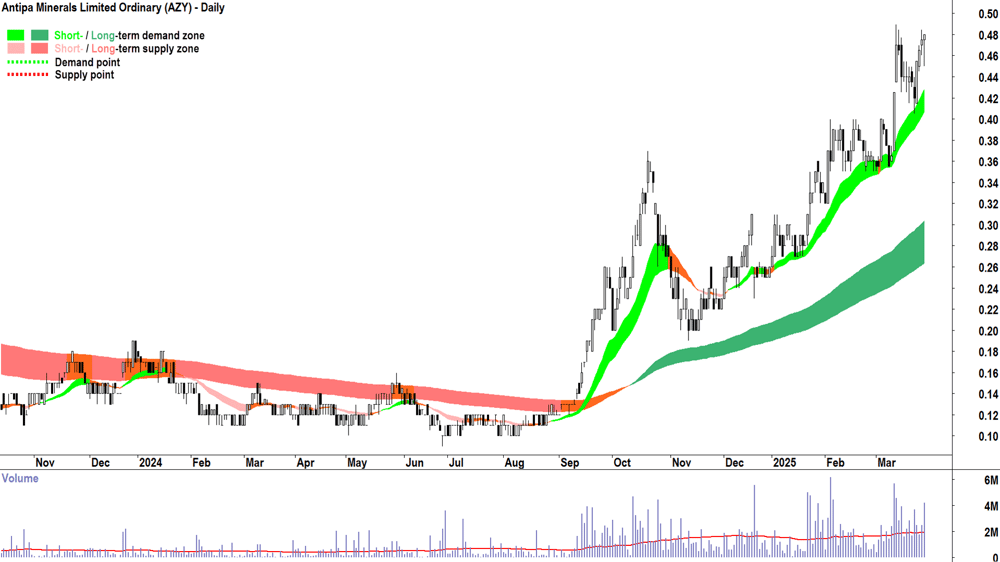 Antipa Minerals (ASX-AZY) daily chart 31 March 2025